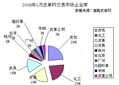 表格四：2007年12月慧聰網皮革市場企業庫